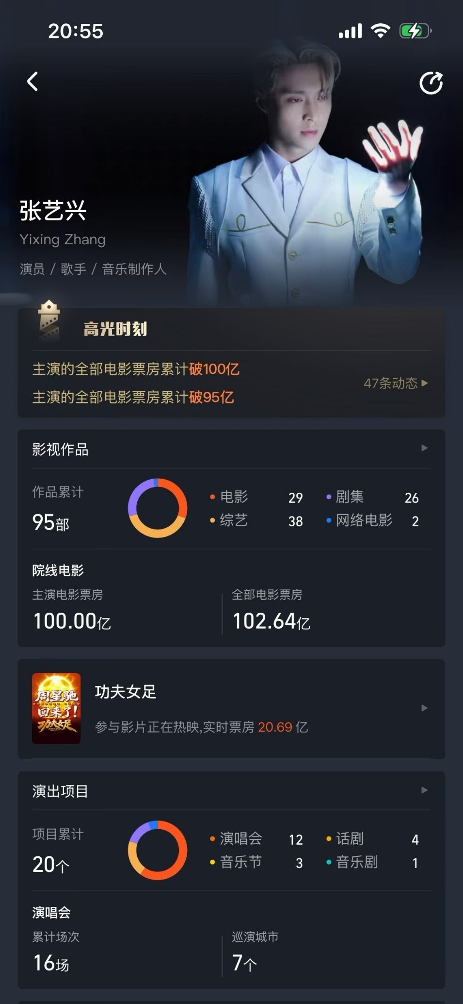张艺兴主演电影票房破100亿了哎，90一番单片➕累计票房最高 