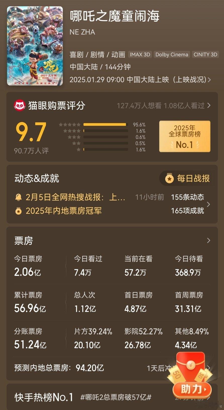 哪吒三岁百亿票房男主  哪吒  单体破57了[good][good][good]