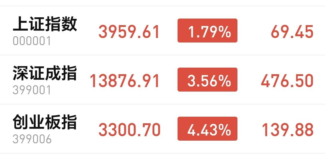 基金：市场全线大涨，要不要追涨进场
市场全线大涨，创业板指上涨了4.43%，盘中