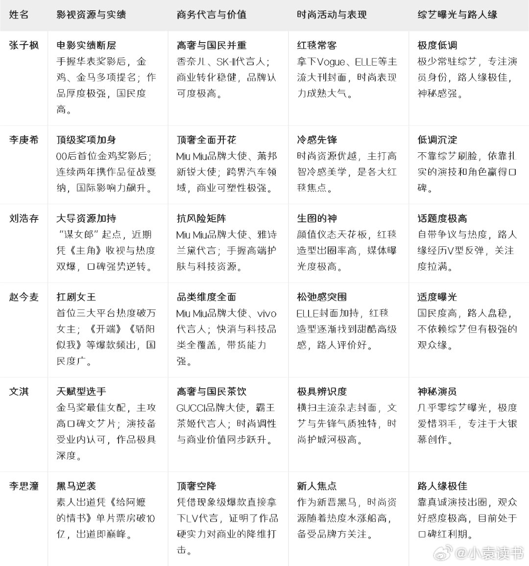 00花格局全景观察：影视、商务与时尚的全面突围随着内娱市场的迭代，00后小花（0
