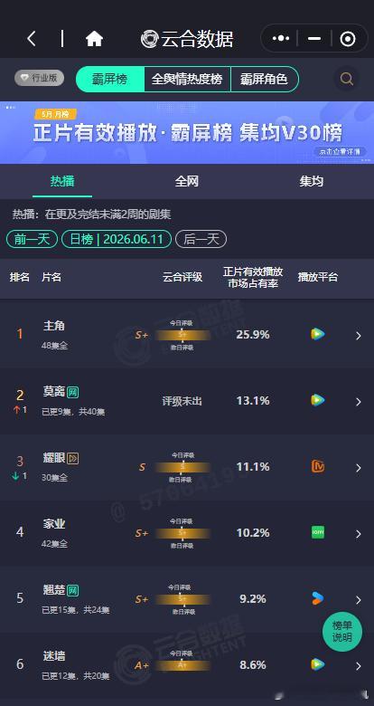 莫离第二莫离的云合13.1% 莫离第二，莫离的云合13.1%，谁懂一下这个莫离的