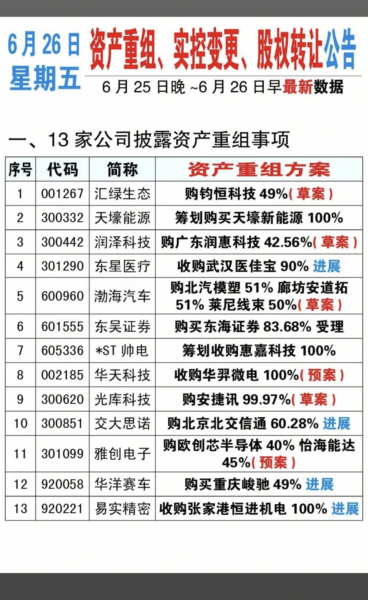 6.26周五  资产重组、实控人变更、股权转让公告！

汇绿生态、天豪能源、润泽