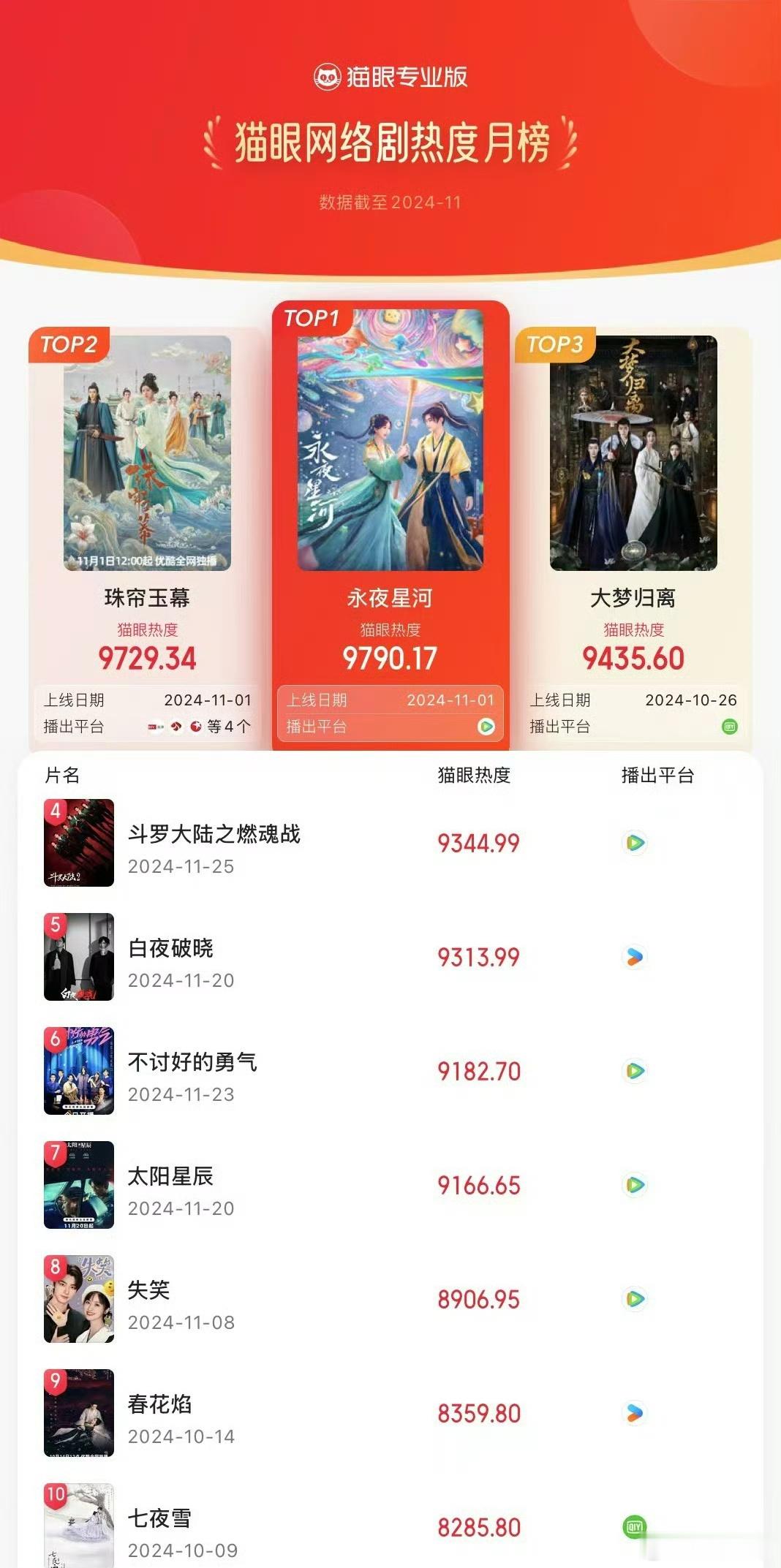 永夜星河11月最热剧集 永夜星河荣登猫眼网络剧热度榜首，辛苦主创期待你们更多的合