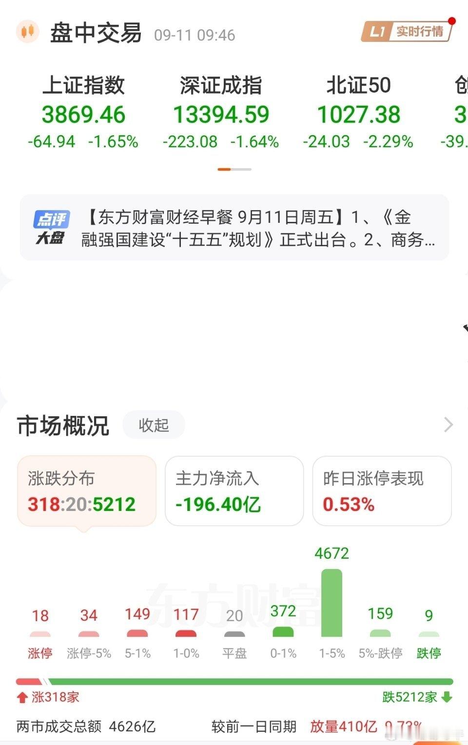 今天这趋势先观望，不易出手，在手上的票，拿一拿，问题不是很大！！！ ​​​