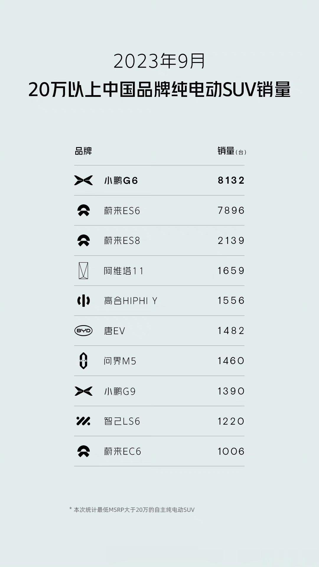 #小鹏G6销量第一# 9月8132台，10月8741台很稳定，G9 销量也起来一
