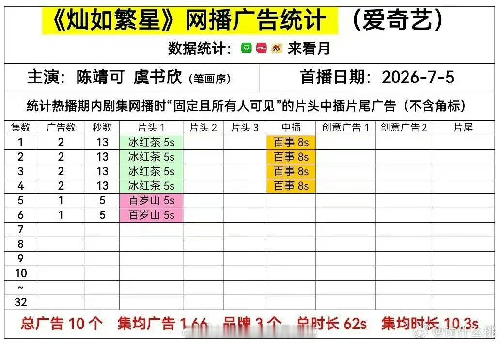 《灿如繁星》🥝首播2广《野狗骨头》🥭首播5广🥝一般剧招商是要比🥭好的，没