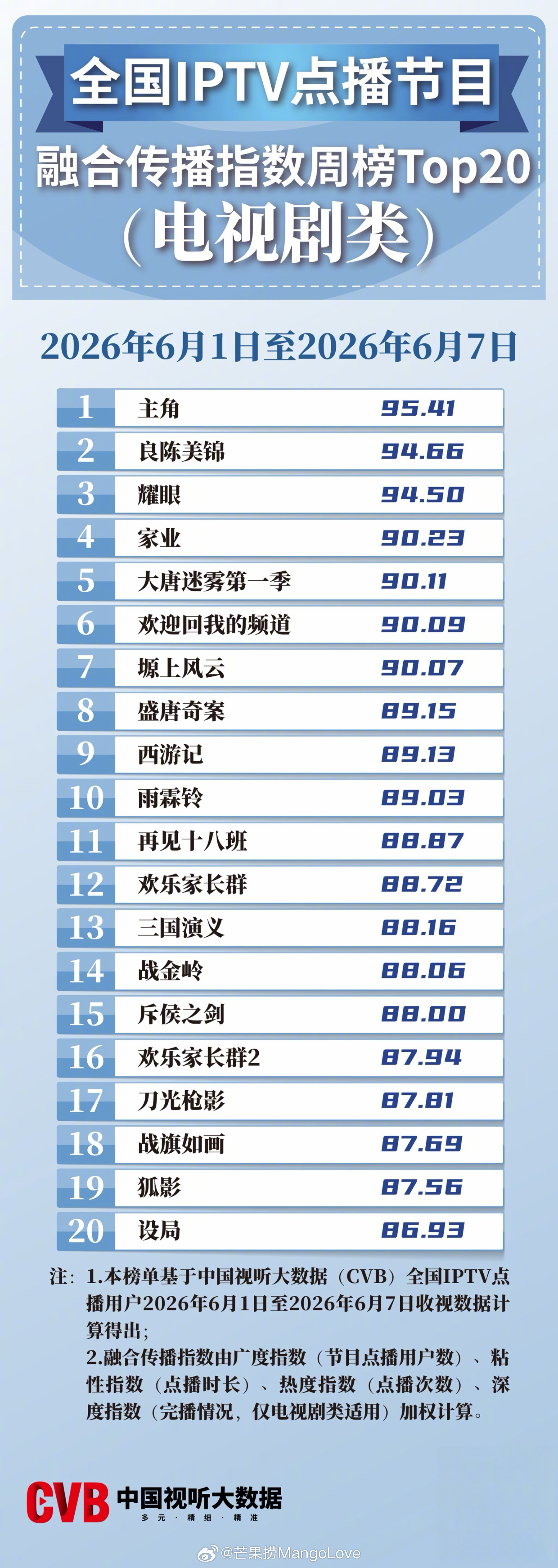 2026年6月1日-6月7日中国视听大数据CVB全国IPTV点播节目融合传播指数