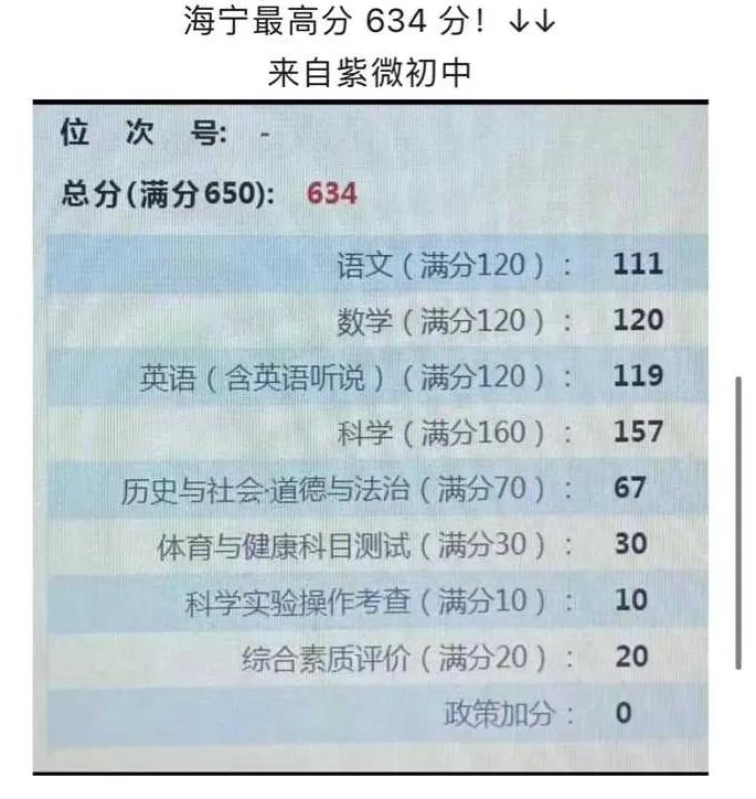 网传今年嘉兴的中考状元出自我大海宁的紫薇初中，说实话海宁的教育质量在嘉兴五县两区
