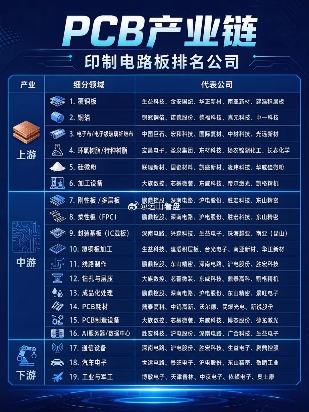 PCB产业链全景图：近期整个电子产业链里，PCB板块持续保持着高关注度。随着人工