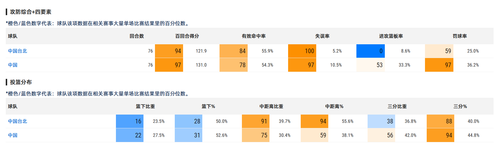 百回合131分，两个窗口四场球，中国男篮进攻最好的一场。省队在进球效率和不失误方