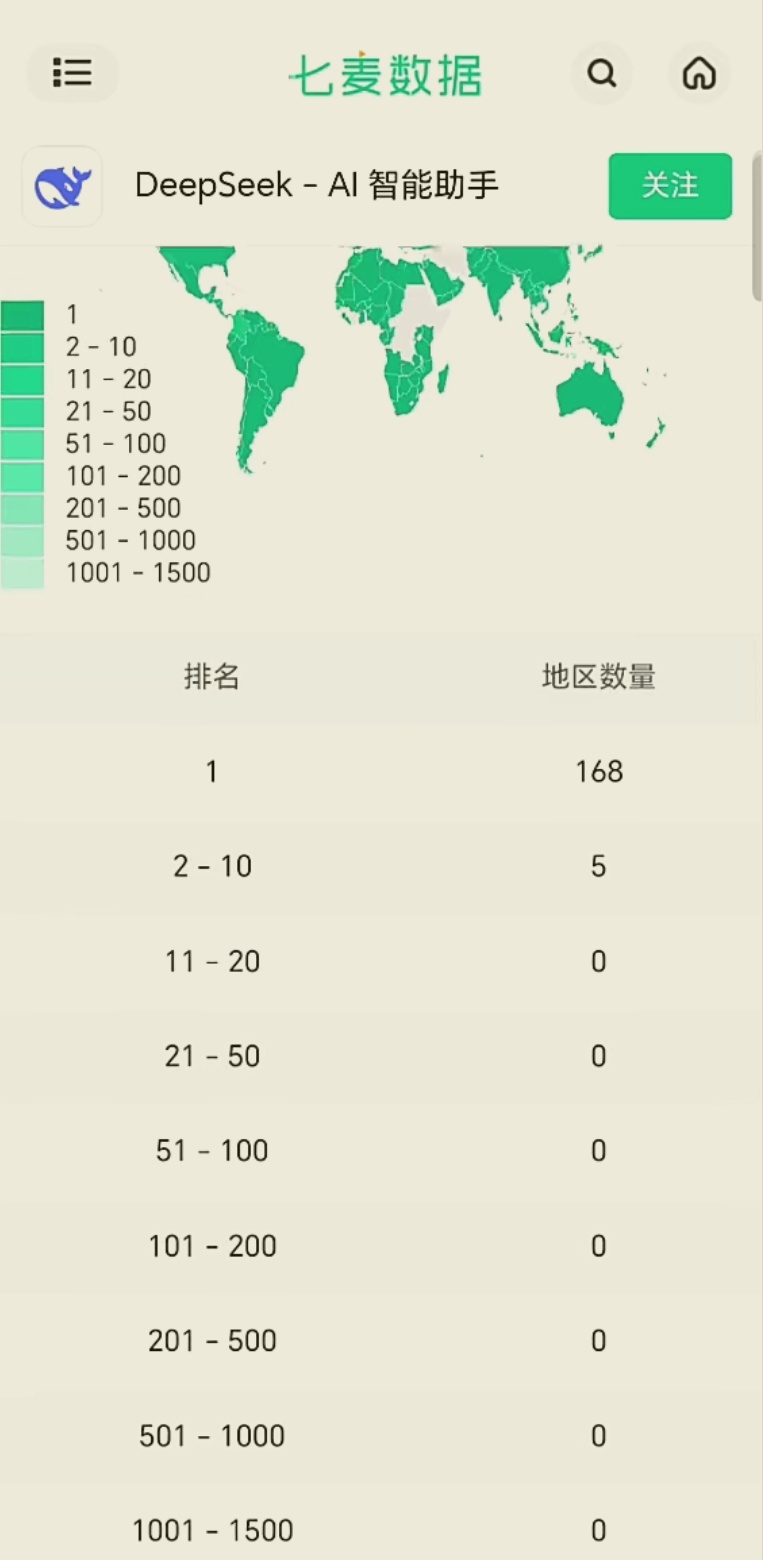 DeepSeek在168个国家软件下载榜登顶 [鼓掌]真正的火爆全球，英伟达也光