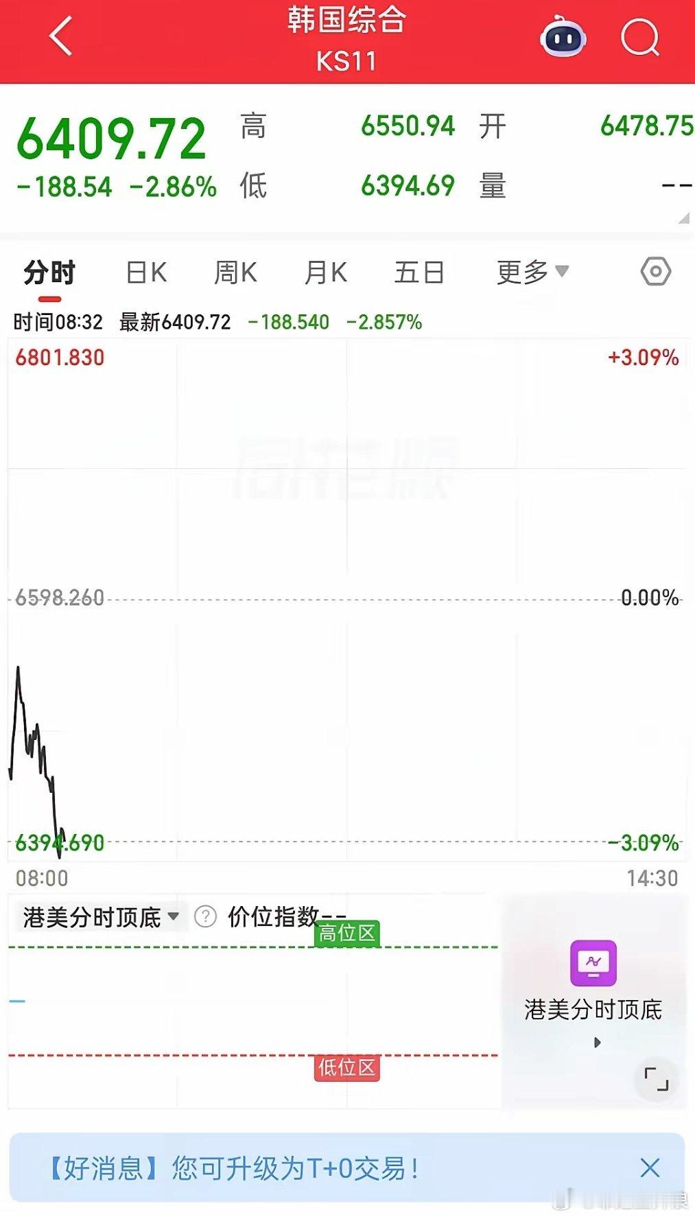 今天大A将随日本韩国向下调整，大家注意紧盯盘中走势，灵活应对。就看3850能否守