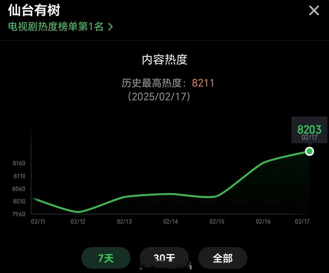 《仙台有树》站内热度破8200 