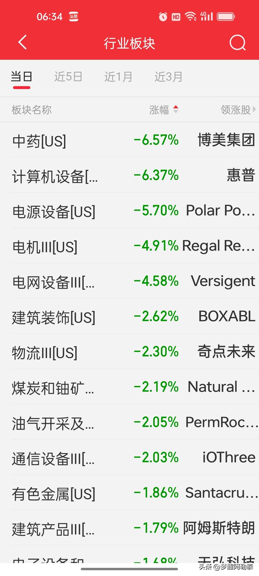 昨夜今晨美股板块跌幅榜：激光雷达跌超9%，存储、芯片继续崩

昨晚美股三大指数涨
