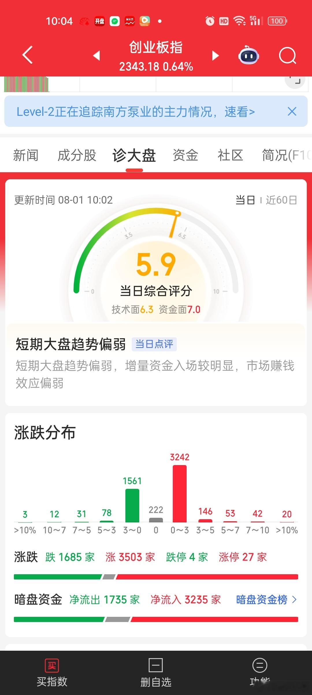 今天上涨家数不少，3000+，但是赚钱效应还是不好，个股很多都是连续调整后弱修复