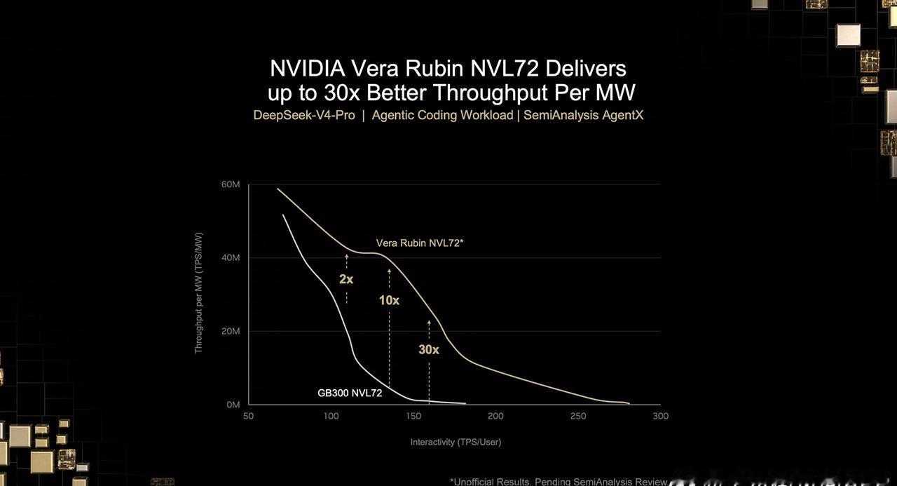 【英伟达 宣布Groq 3 LPX全面投产，Vera Rubin推理效率数倍提升