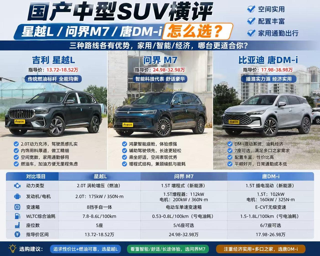 国产中型SUV怎么选？星越L、问界M7、唐DM-i，三种路线谁更适合你？
 
现
