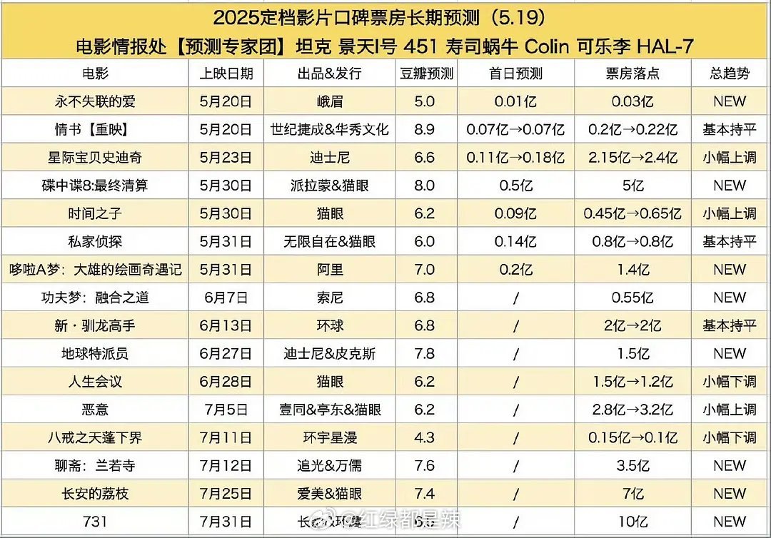 暑期档电影票房预测 ​​​