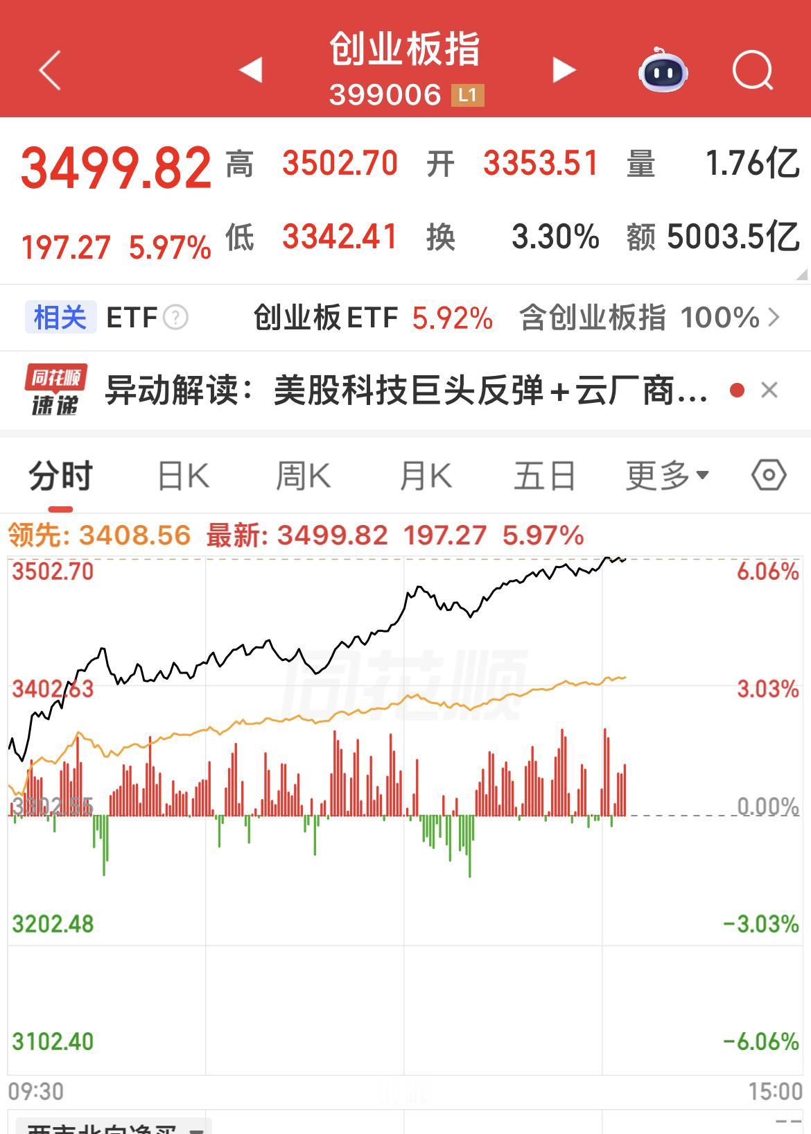 双创指数午后加速拉升，科技赛道迎来强力修复！
……………………………
午后成长行
