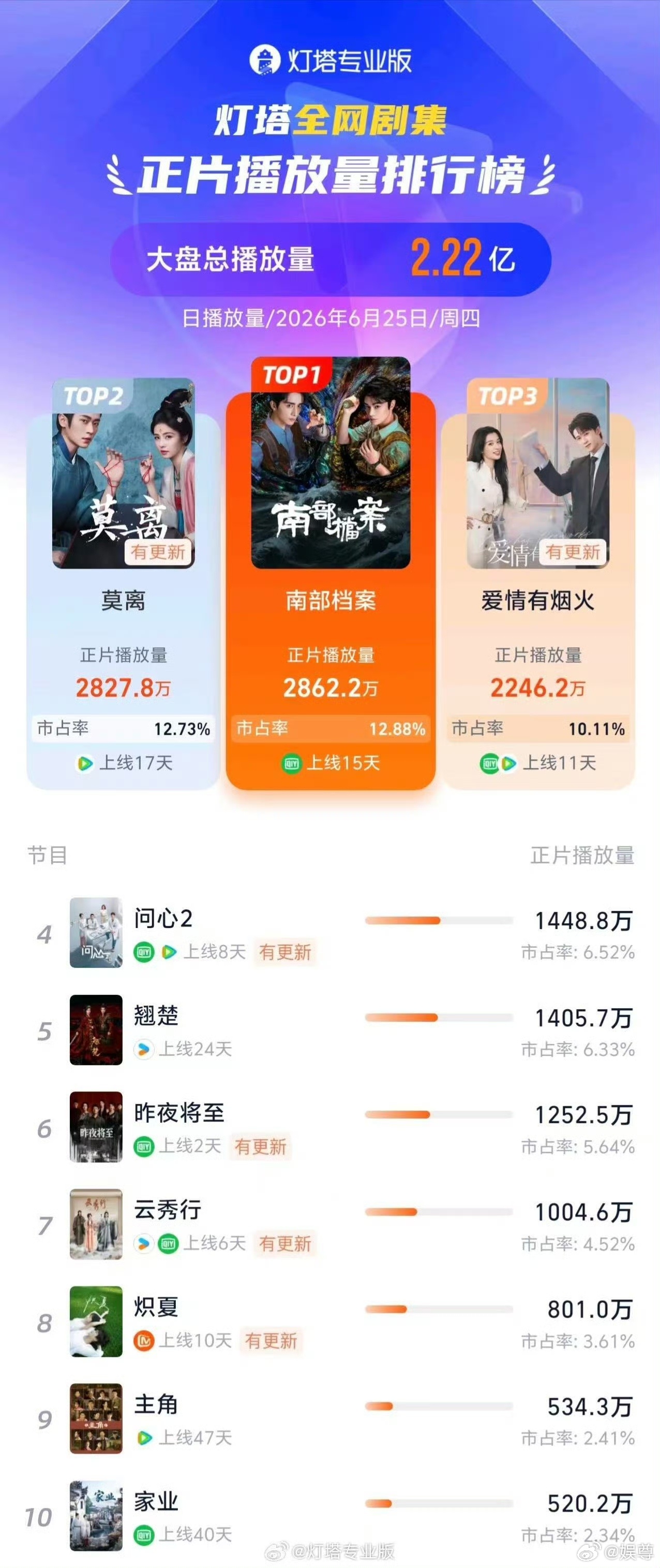 追完《南部档案》又追《爱情有烟火》，姜珮瑶的演技真的绝了！两部剧同时冲进灯塔To