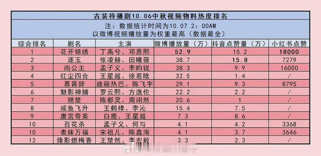 中秋物料热度排名 ​​​