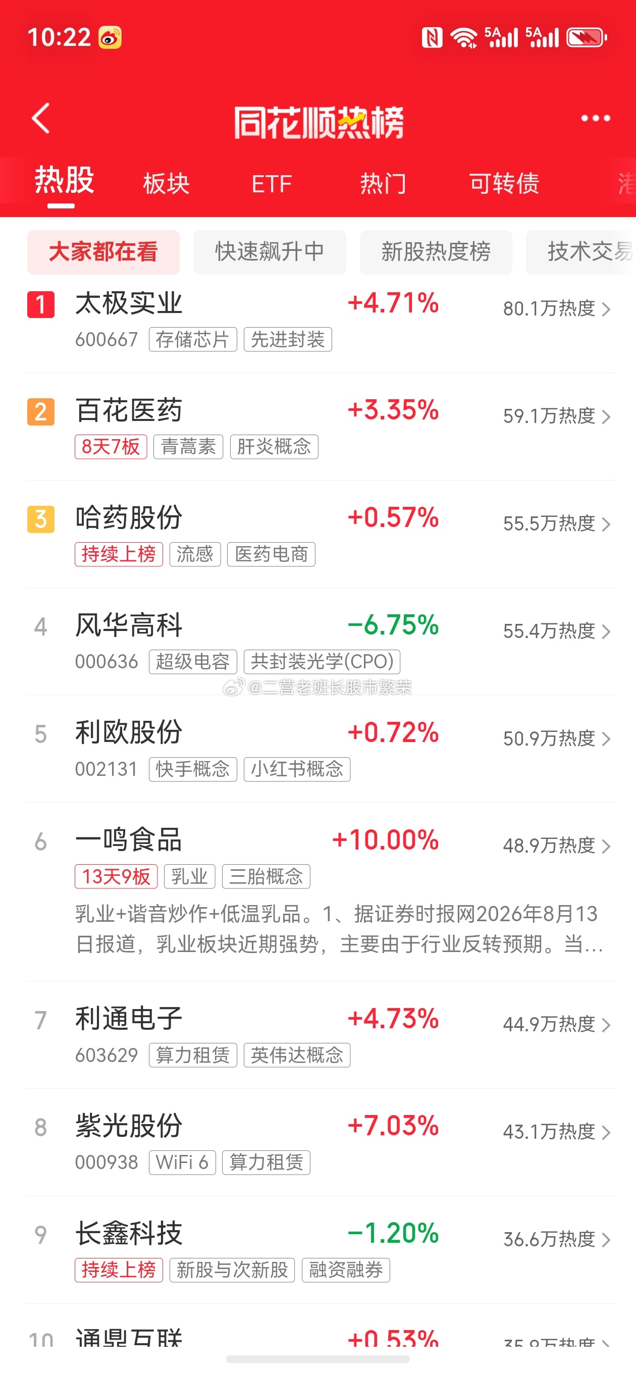 股票微博 今天这个同花顺热股榜前10有点意思哈，竟然只有一个是涨停票
