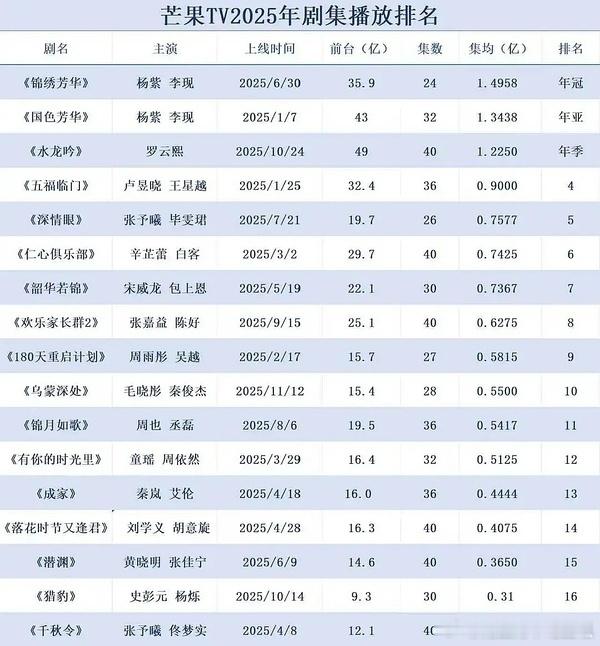 投：2025年芒果TV前台集均播放量统计🈶top3：杨紫《国色芳华》《锦绣芳华