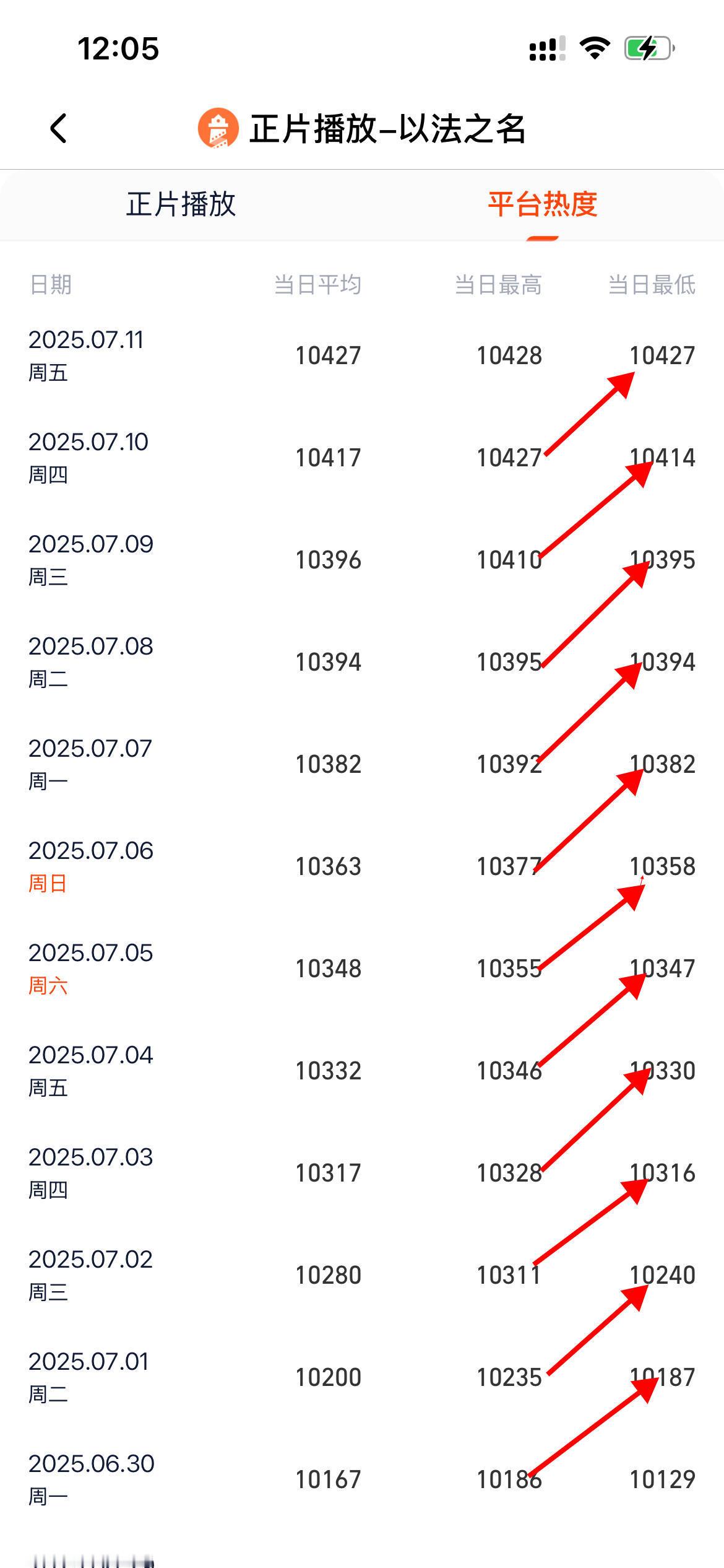 当日最低的热度 都是前一天的最高热度作假都懒得用心作[可爱] ​​​