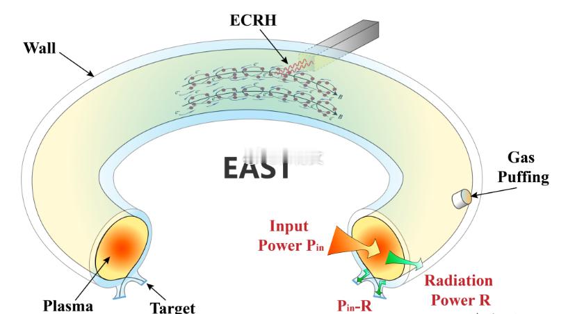 中国 “人造太阳” 重大突破！核聚变产业链受益股全梳理我国 “人造太阳” EAS