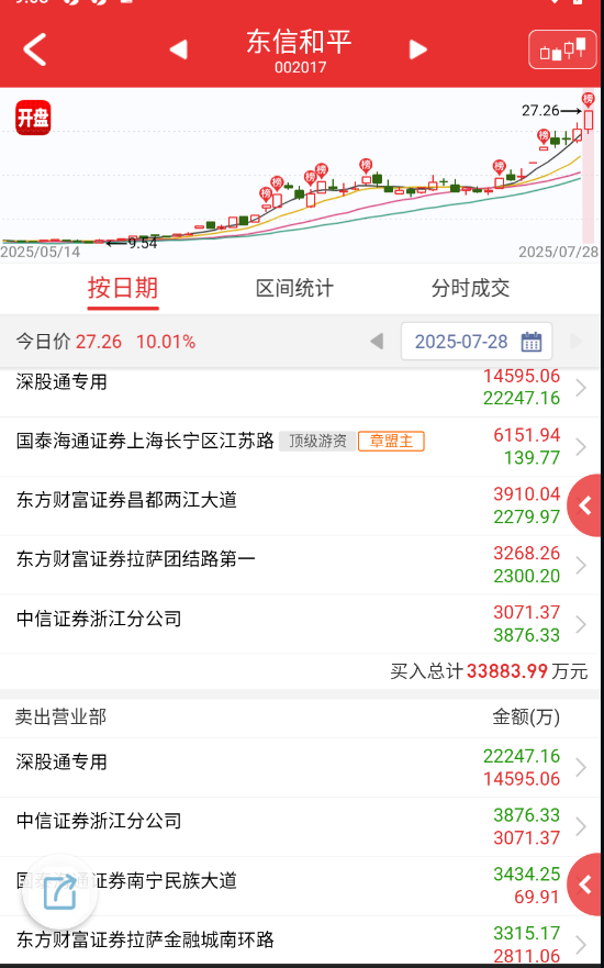 $东信和平 sz002017$ 临近落地节点，板块目前最强的是这个和中银，保留先