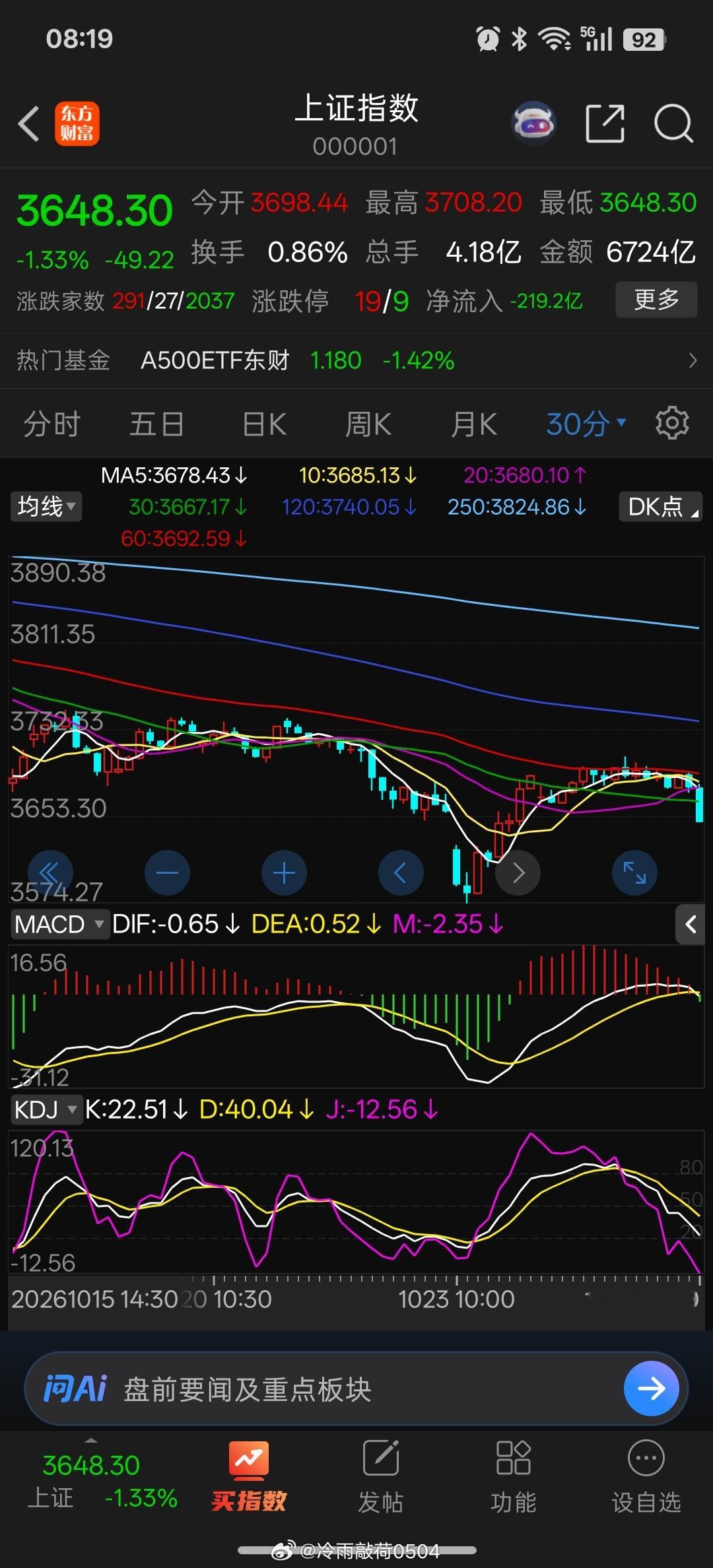 今日看盘 周二A股又是49OO家普绿的一天，行情还是弱，周评标题就是关注成交量，