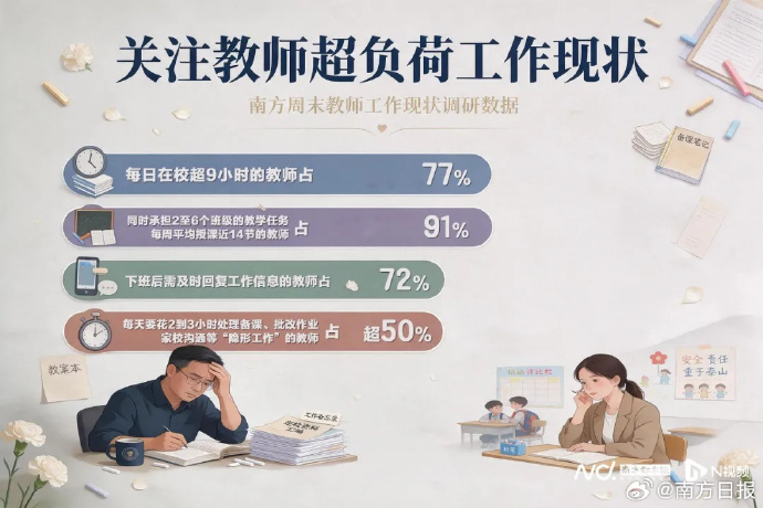 【#老师回家不过是换了个地方上班#，#40%中小学教师自认抑郁焦虑#】早读、上课