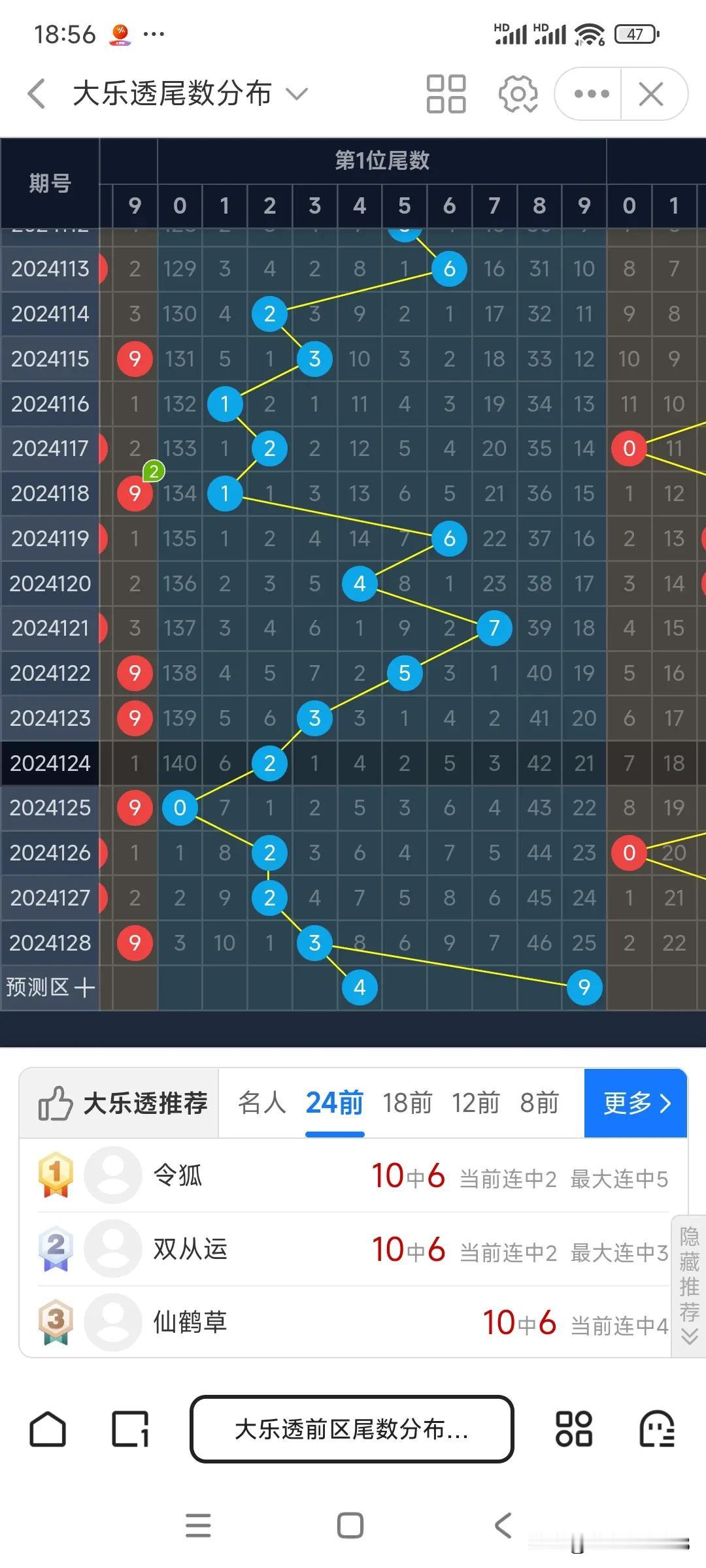 大乐透第129期，今天的跨度比较看好16或者是26这两个跨，龙头凤尾的组合上对于