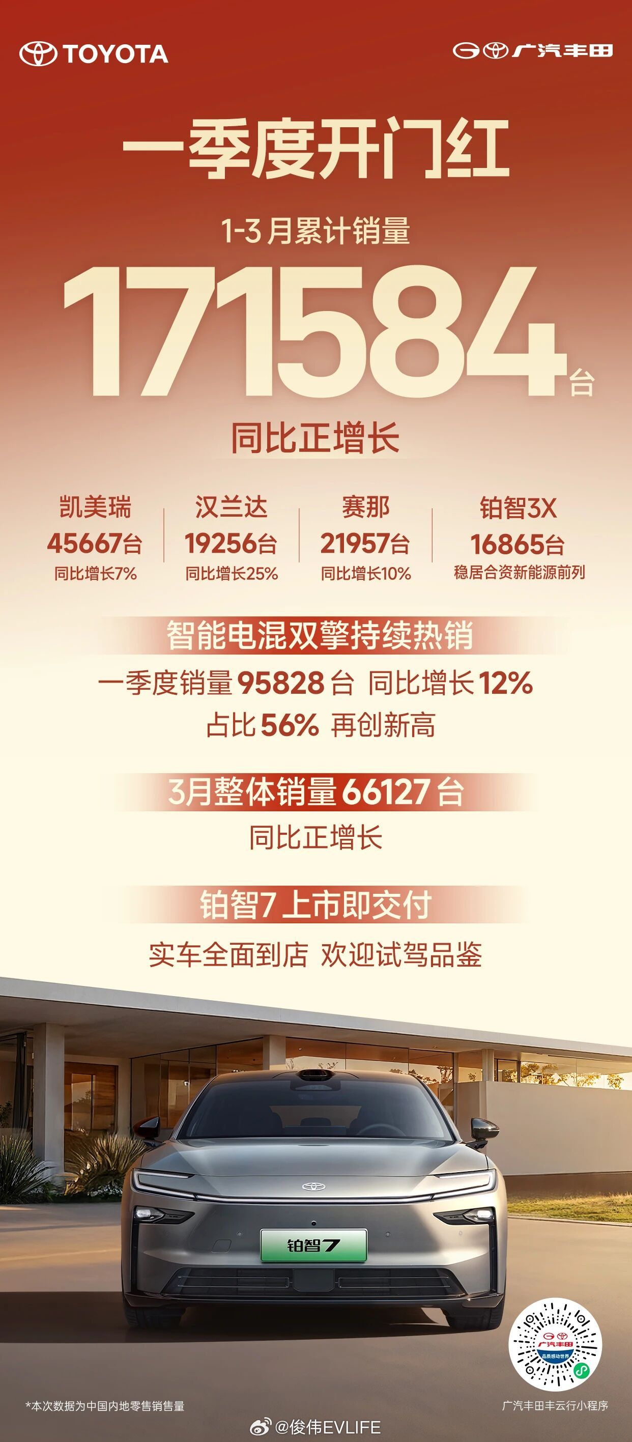广汽丰田一季度销量出炉，累计超17万台，3月销量66127台，月度季度双双同比正
