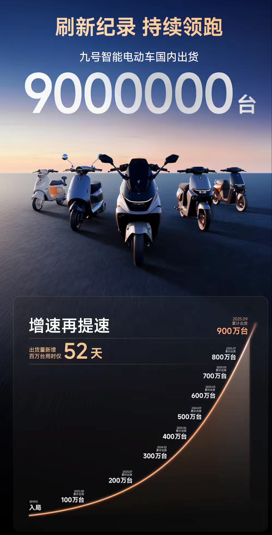 九号两轮电动车中国市场累计出货量突破 900 万台，刷新行业增长纪录