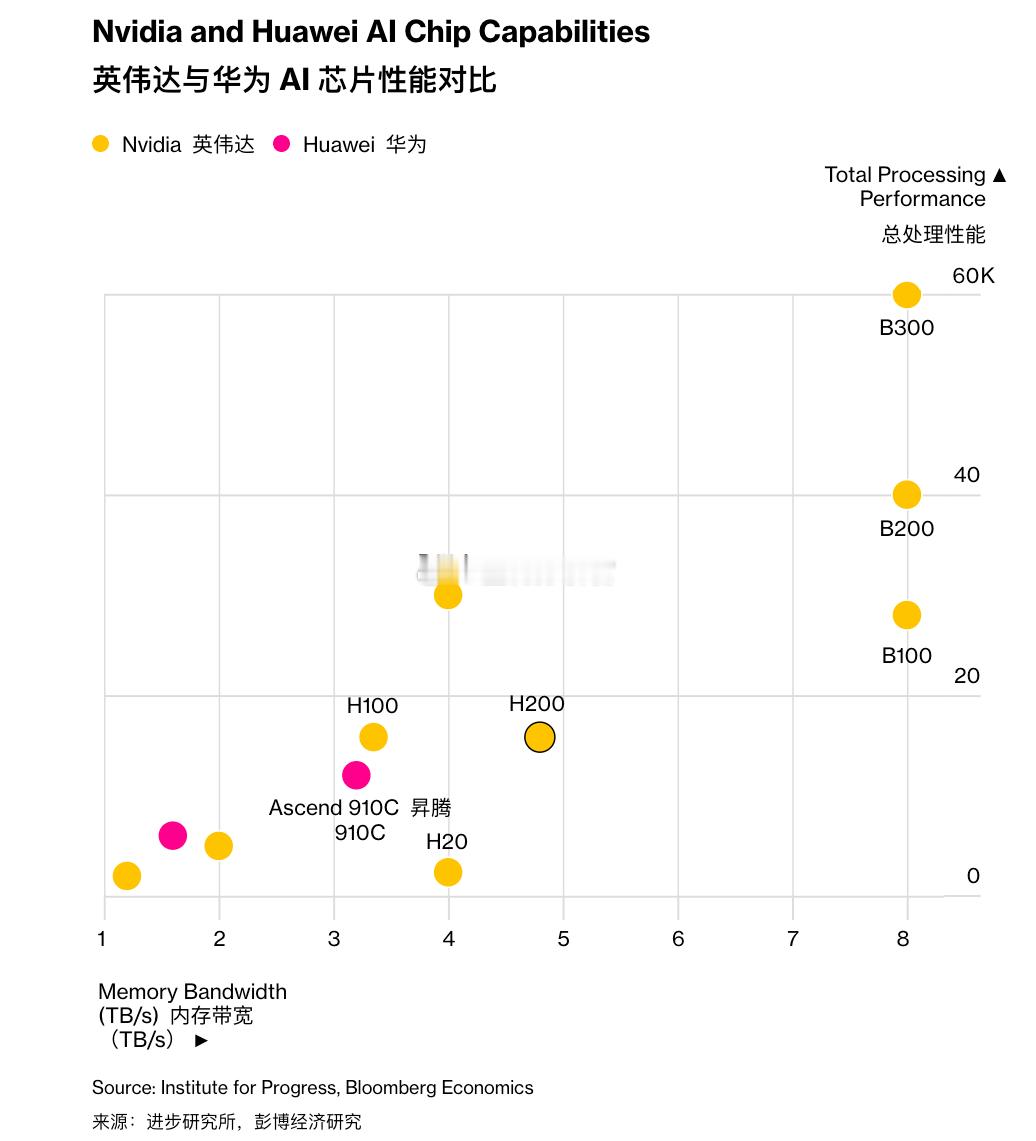 H200放行背景：英伟达芯片与华为AI芯片的性能对比 