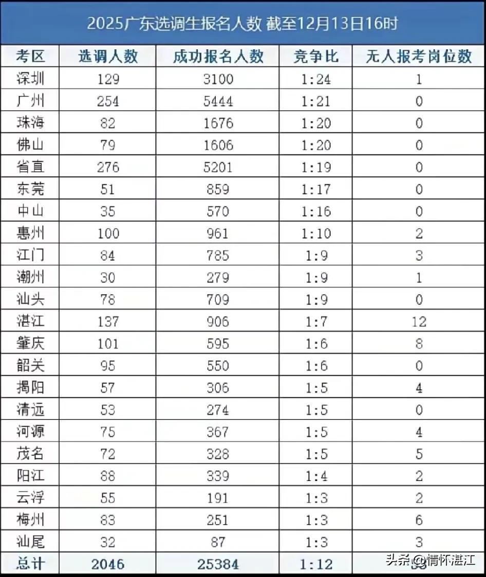 2025年广东省选调生报名人数不断增加，据悉已经超过去年报名人数，形势大好。全省