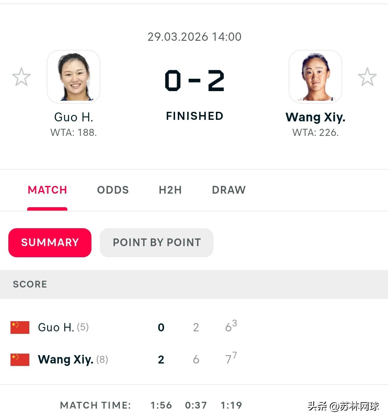 王曦雨6-2/7-6（3）郭涵煜
获得W50马鞍山冠军🥇
连续两周拿下冠军
恭