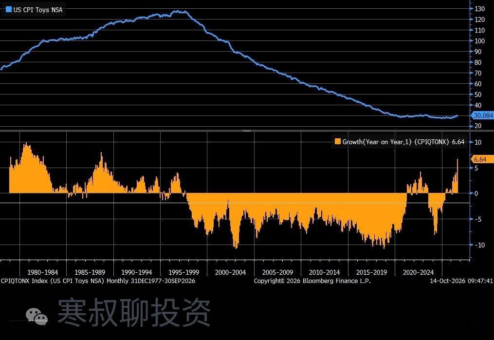 玩具价格同比涨超6%，为上世纪80年代末以来最大年度涨幅。玩具CPI指数长期偏弱