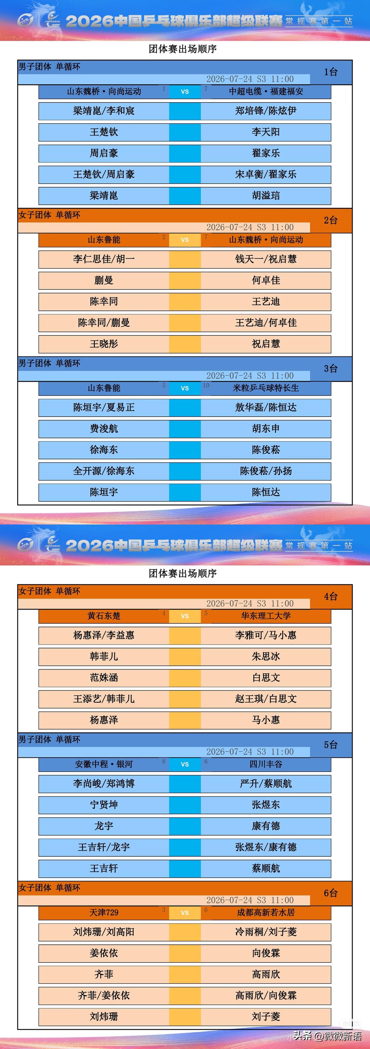 山东魏桥男团和女团的阵容都没变。
刚刚看到今天乒超比赛的出场阵容出来了，魏桥的没
