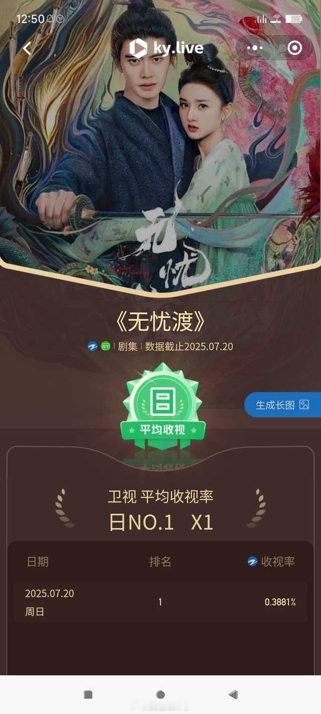 恭喜《无忧渡》拿下单日全天平均收视率卫视第一，毕竟是连剧情回顾都能破0.4的，就