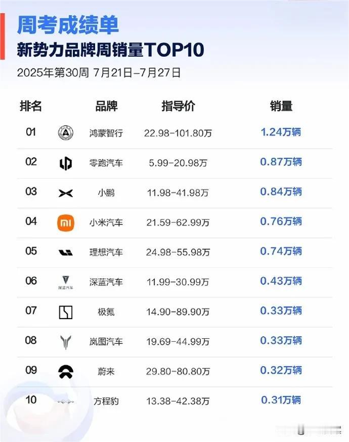 全新C11持续热销，哪个版本买的人最多？
 
最新一周新势力销量榜单显示，鸿蒙智
