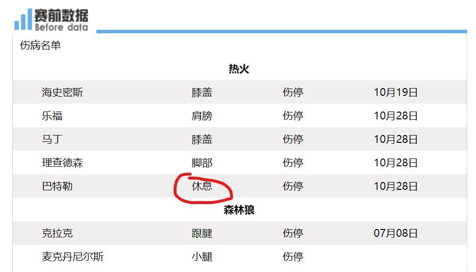 巴特勒轮休，热火客场90-106不敌森林狼，森林狼全队打花了。
唐斯12分10篮