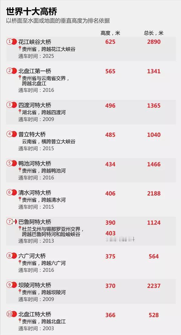 世界十大高桥，中国有其九，贵州就占了七个。