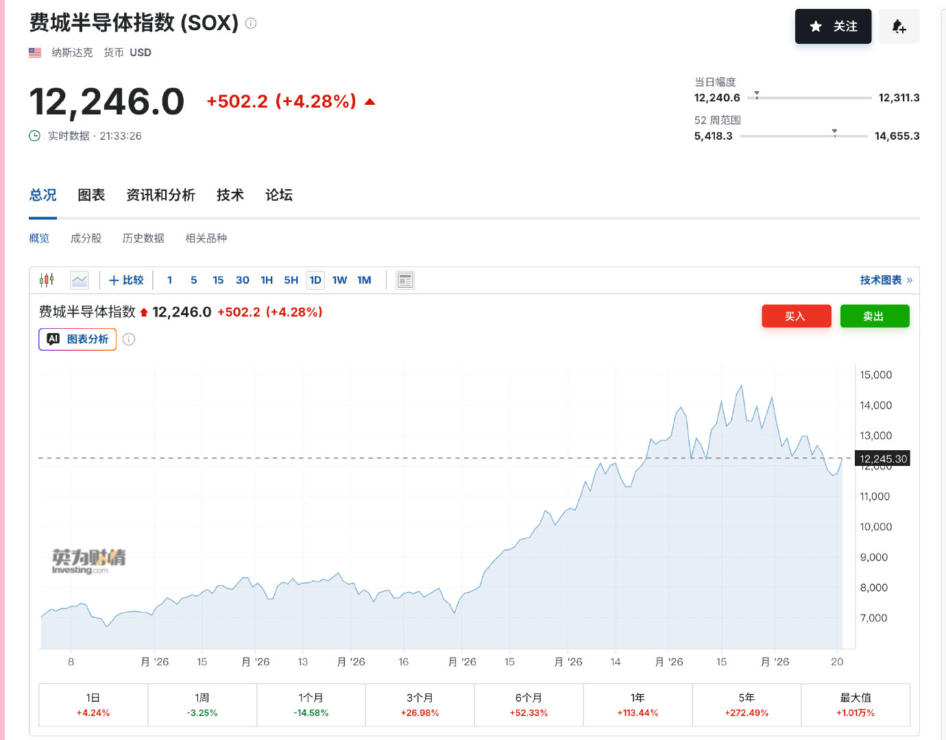 【费半指数大涨4.5%美存储芯片概念领涨】7月21日，美股开盘，道指涨0.29%