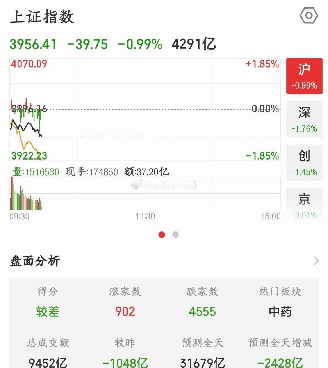 G家队也拉不动A股了，四大行都冒烟了，指数依然大跌今天A股又被外围股市带崩了，首