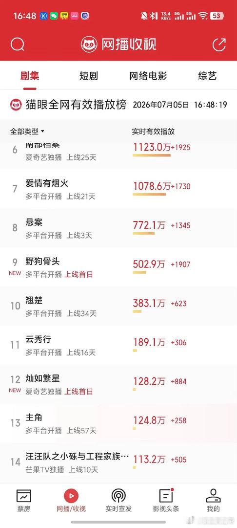 灿如繁星为什么灿如繁星和野狗骨头在猫眼和灯塔的有效播放量差这么多？ 