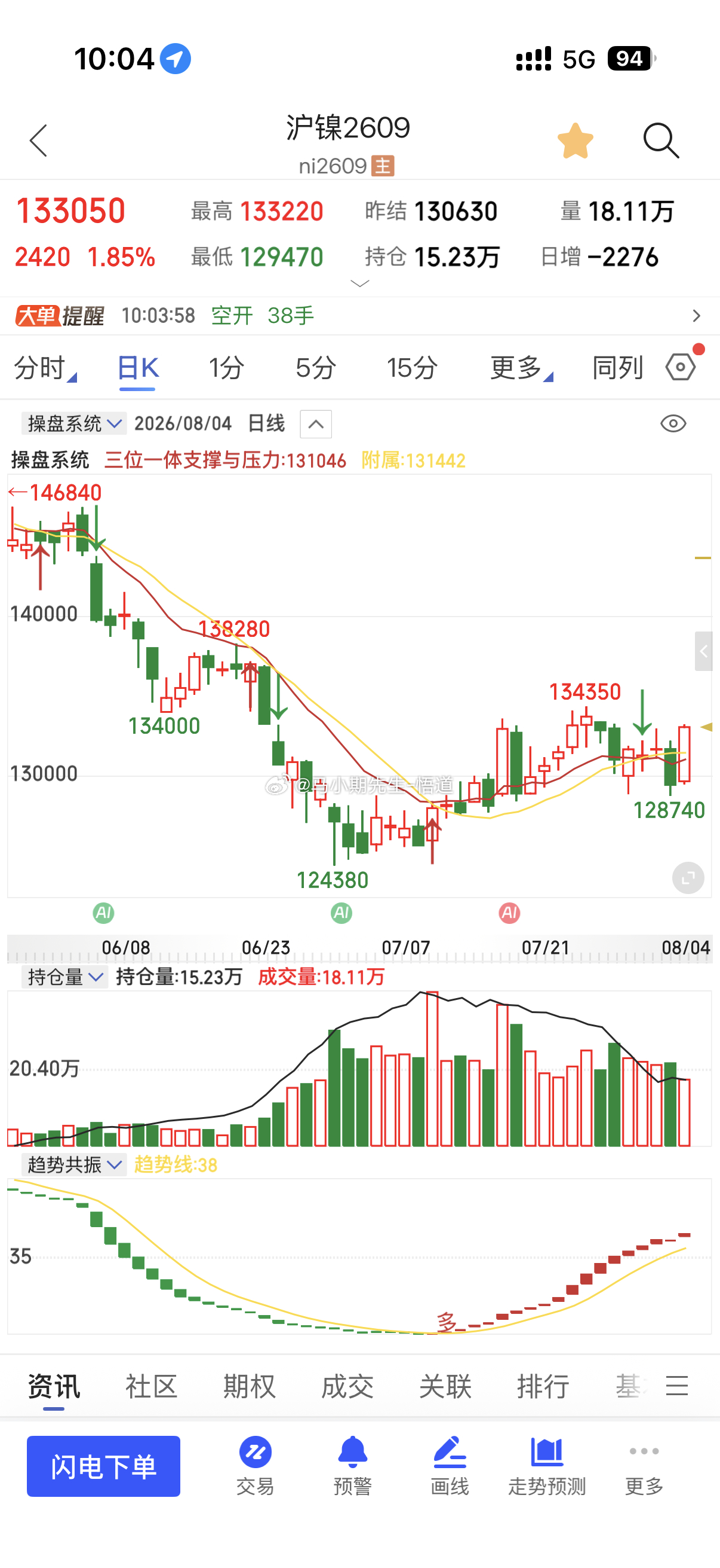 以沪镍与不锈钢看点：原理明白？全干货都是第二天跌破，并未迎来有效跌破，若这里形成