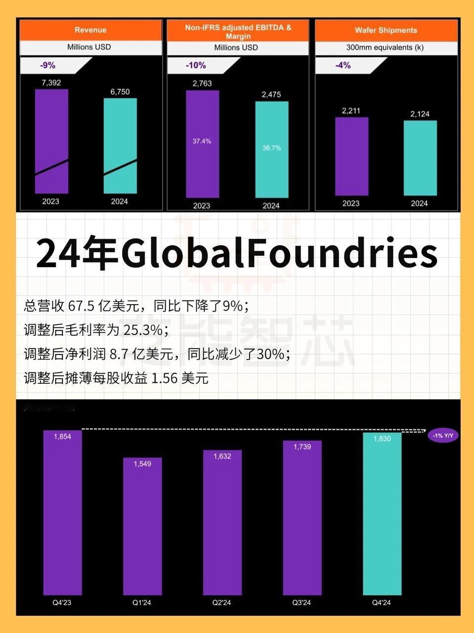 GlobalFoundries 2024年财报：营收利润下滑、汽车业务增长、明年