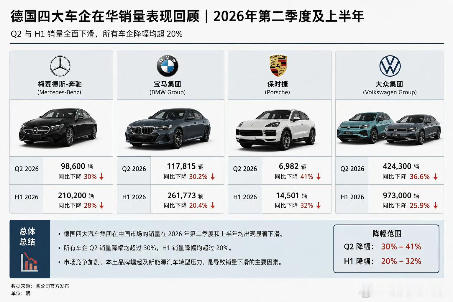 大众奔驰保时捷大裁员 高管涌入德国 欧洲大厂裁员，过剩的是高管，国内对应的这几家